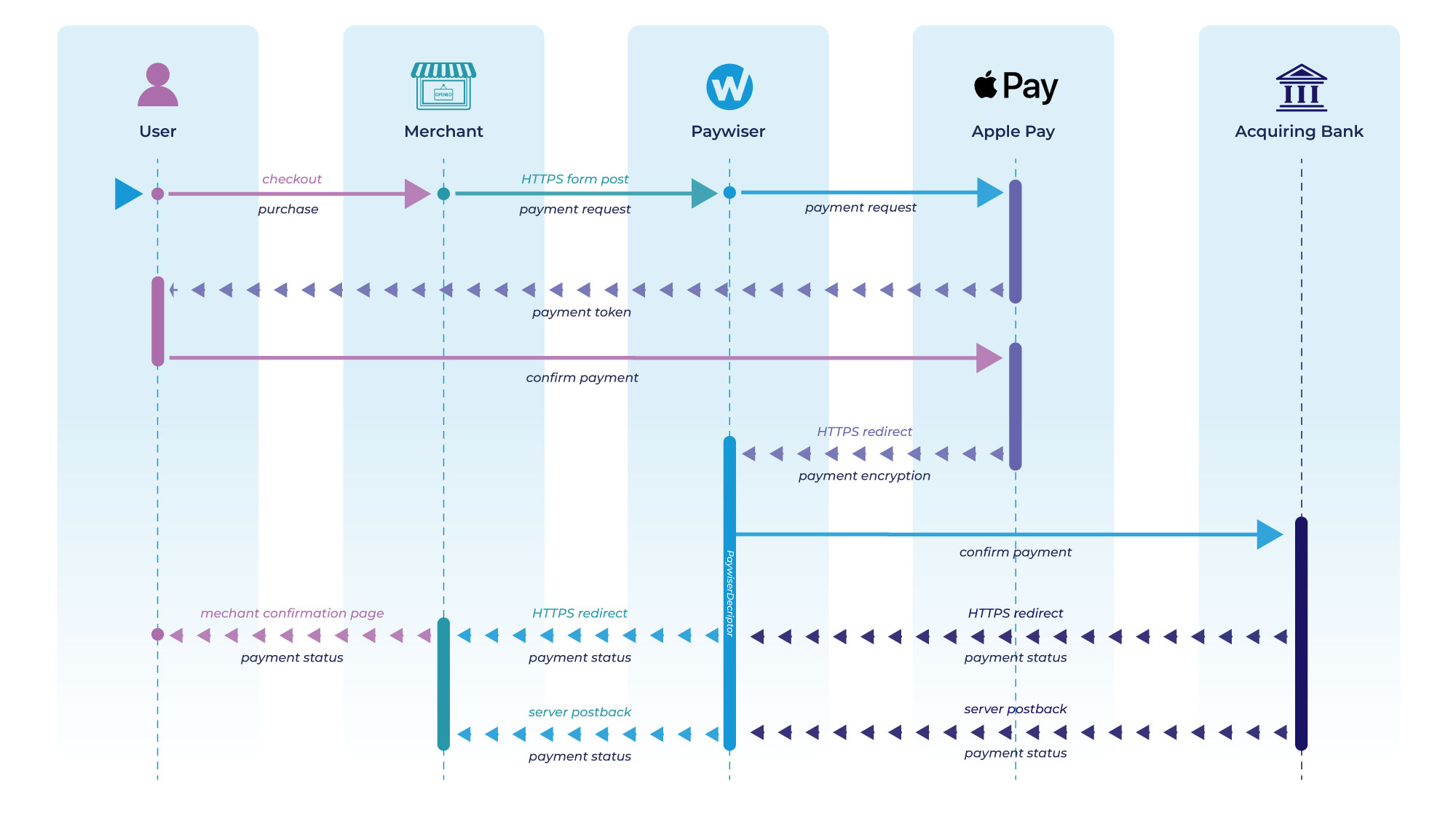 Payment Flow Diagram